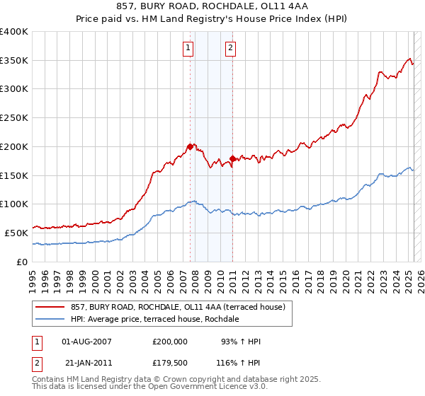 857, BURY ROAD, ROCHDALE, OL11 4AA: Price paid vs HM Land Registry's House Price Index