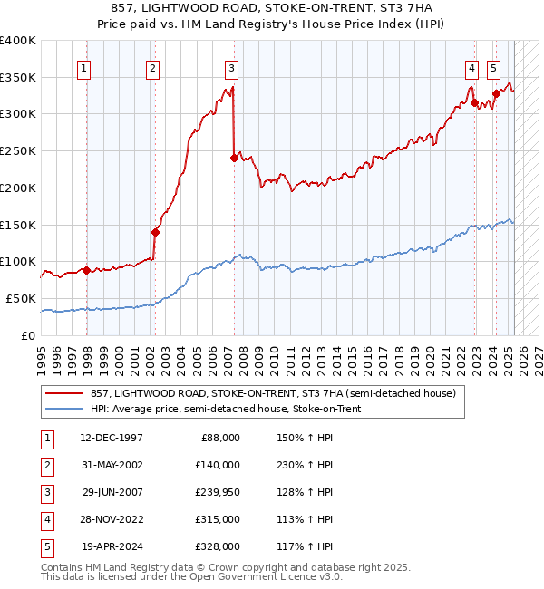 857, LIGHTWOOD ROAD, STOKE-ON-TRENT, ST3 7HA: Price paid vs HM Land Registry's House Price Index