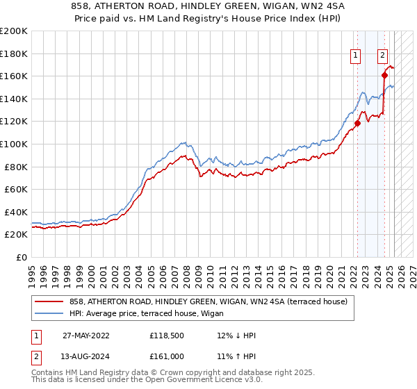 858, ATHERTON ROAD, HINDLEY GREEN, WIGAN, WN2 4SA: Price paid vs HM Land Registry's House Price Index