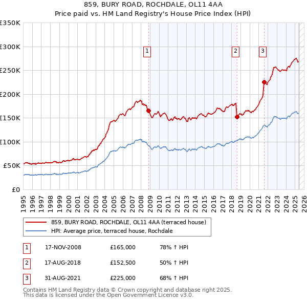 859, BURY ROAD, ROCHDALE, OL11 4AA: Price paid vs HM Land Registry's House Price Index