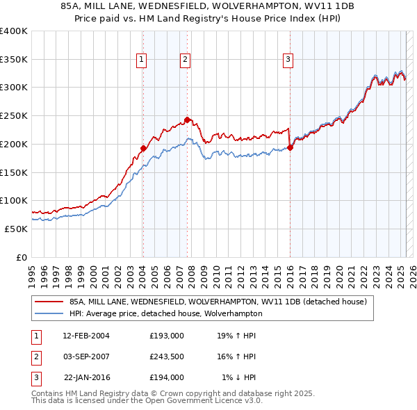 85A, MILL LANE, WEDNESFIELD, WOLVERHAMPTON, WV11 1DB: Price paid vs HM Land Registry's House Price Index