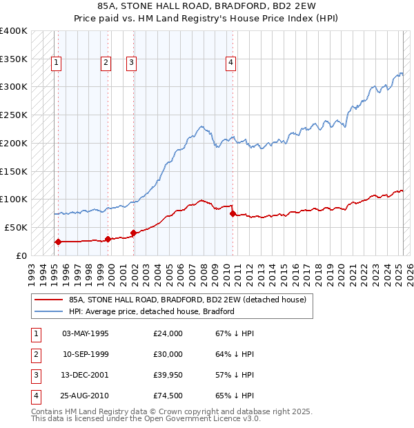 85A, STONE HALL ROAD, BRADFORD, BD2 2EW: Price paid vs HM Land Registry's House Price Index