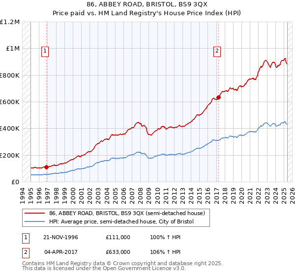 86, ABBEY ROAD, BRISTOL, BS9 3QX: Price paid vs HM Land Registry's House Price Index