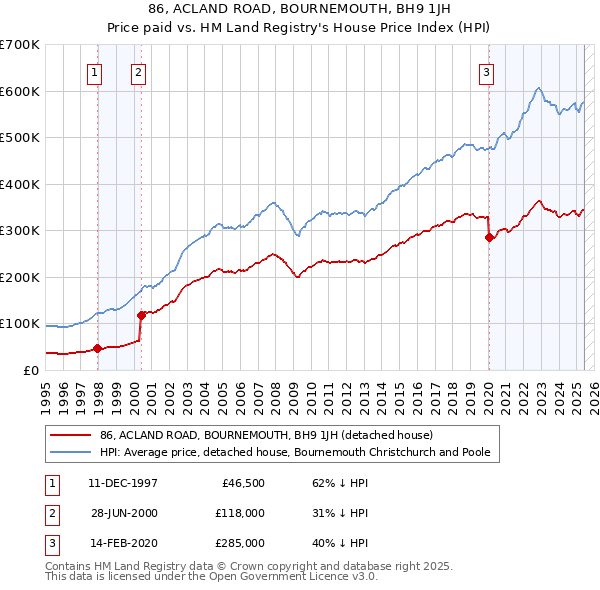 86, ACLAND ROAD, BOURNEMOUTH, BH9 1JH: Price paid vs HM Land Registry's House Price Index