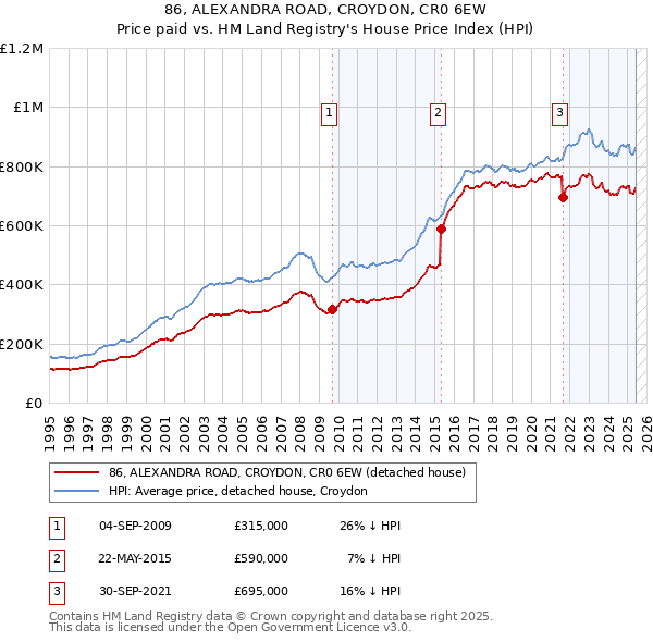 86, ALEXANDRA ROAD, CROYDON, CR0 6EW: Price paid vs HM Land Registry's House Price Index