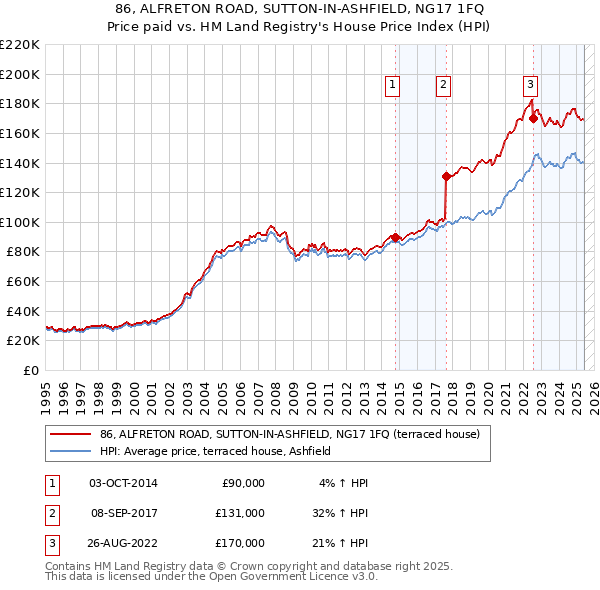 86, ALFRETON ROAD, SUTTON-IN-ASHFIELD, NG17 1FQ: Price paid vs HM Land Registry's House Price Index