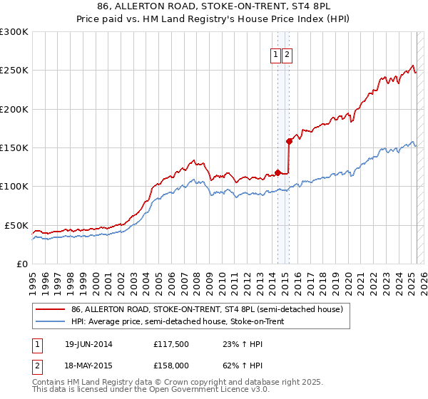 86, ALLERTON ROAD, STOKE-ON-TRENT, ST4 8PL: Price paid vs HM Land Registry's House Price Index