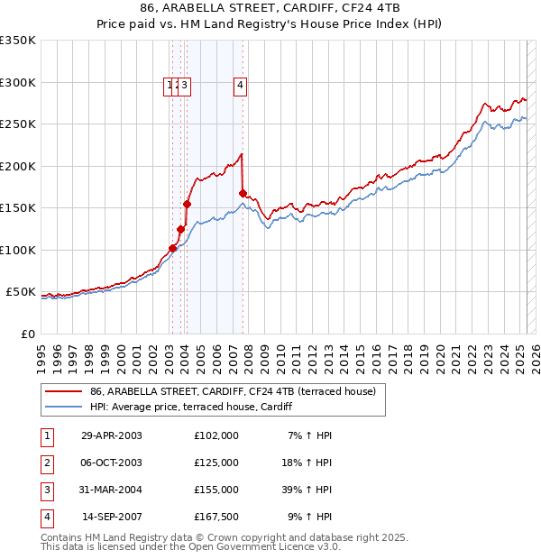 86, ARABELLA STREET, CARDIFF, CF24 4TB: Price paid vs HM Land Registry's House Price Index
