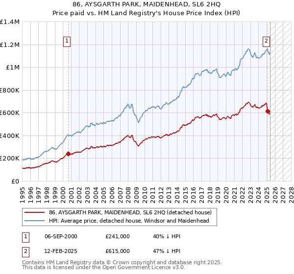 86, AYSGARTH PARK, MAIDENHEAD, SL6 2HQ: Price paid vs HM Land Registry's House Price Index