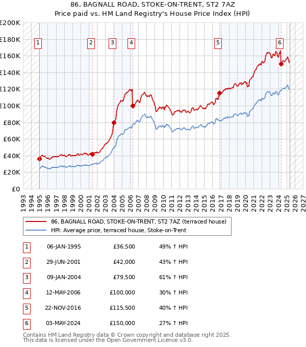 86, BAGNALL ROAD, STOKE-ON-TRENT, ST2 7AZ: Price paid vs HM Land Registry's House Price Index