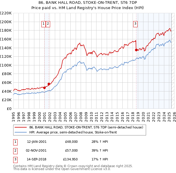 86, BANK HALL ROAD, STOKE-ON-TRENT, ST6 7DP: Price paid vs HM Land Registry's House Price Index
