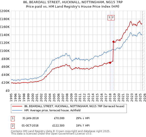 86, BEARDALL STREET, HUCKNALL, NOTTINGHAM, NG15 7RP: Price paid vs HM Land Registry's House Price Index