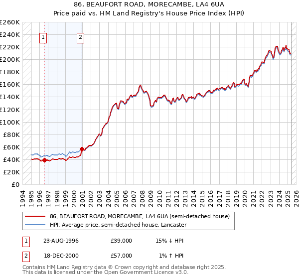 86, BEAUFORT ROAD, MORECAMBE, LA4 6UA: Price paid vs HM Land Registry's House Price Index