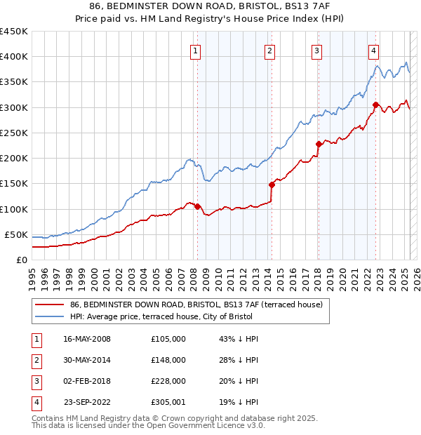 86, BEDMINSTER DOWN ROAD, BRISTOL, BS13 7AF: Price paid vs HM Land Registry's House Price Index