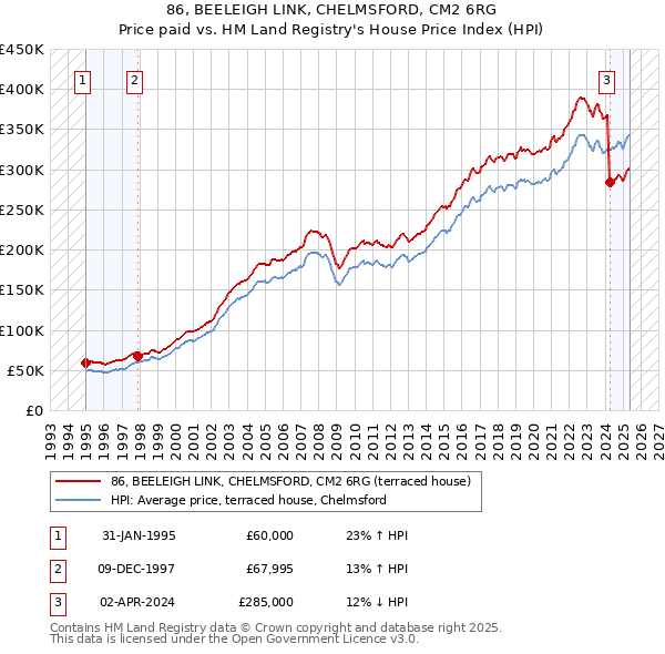 86, BEELEIGH LINK, CHELMSFORD, CM2 6RG: Price paid vs HM Land Registry's House Price Index