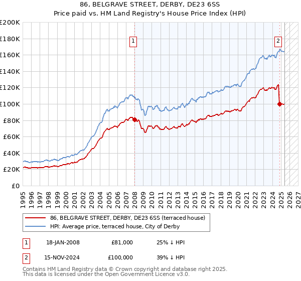 86, BELGRAVE STREET, DERBY, DE23 6SS: Price paid vs HM Land Registry's House Price Index