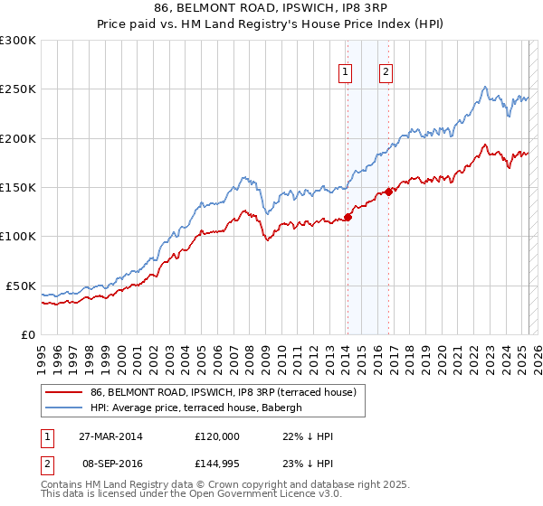 86, BELMONT ROAD, IPSWICH, IP8 3RP: Price paid vs HM Land Registry's House Price Index