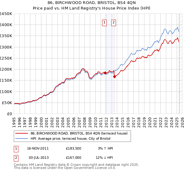 86, BIRCHWOOD ROAD, BRISTOL, BS4 4QN: Price paid vs HM Land Registry's House Price Index