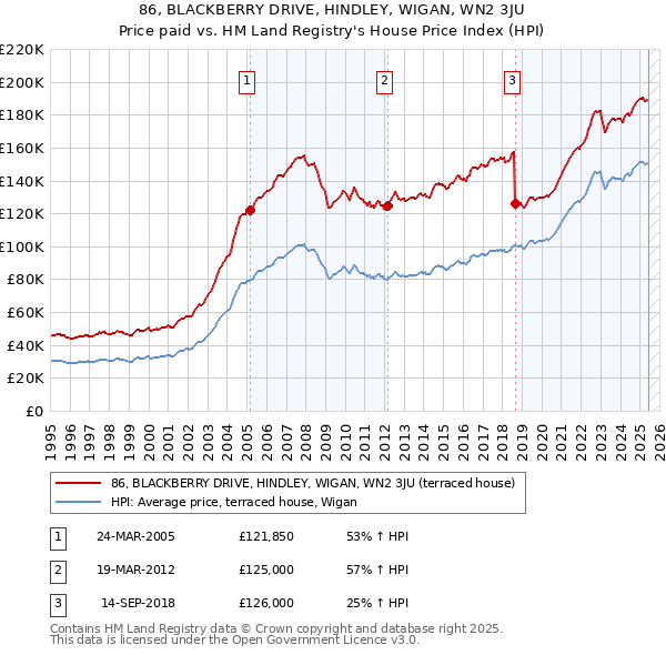 86, BLACKBERRY DRIVE, HINDLEY, WIGAN, WN2 3JU: Price paid vs HM Land Registry's House Price Index