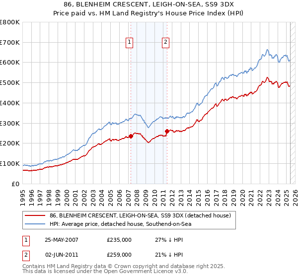 86, BLENHEIM CRESCENT, LEIGH-ON-SEA, SS9 3DX: Price paid vs HM Land Registry's House Price Index