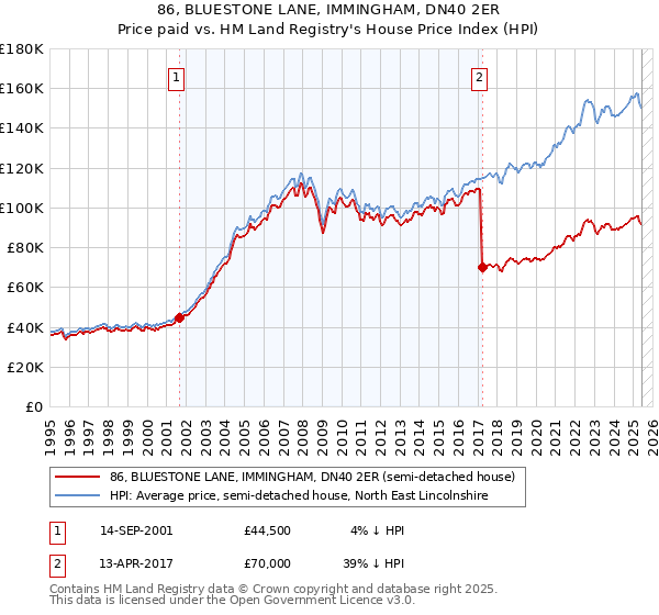 86, BLUESTONE LANE, IMMINGHAM, DN40 2ER: Price paid vs HM Land Registry's House Price Index