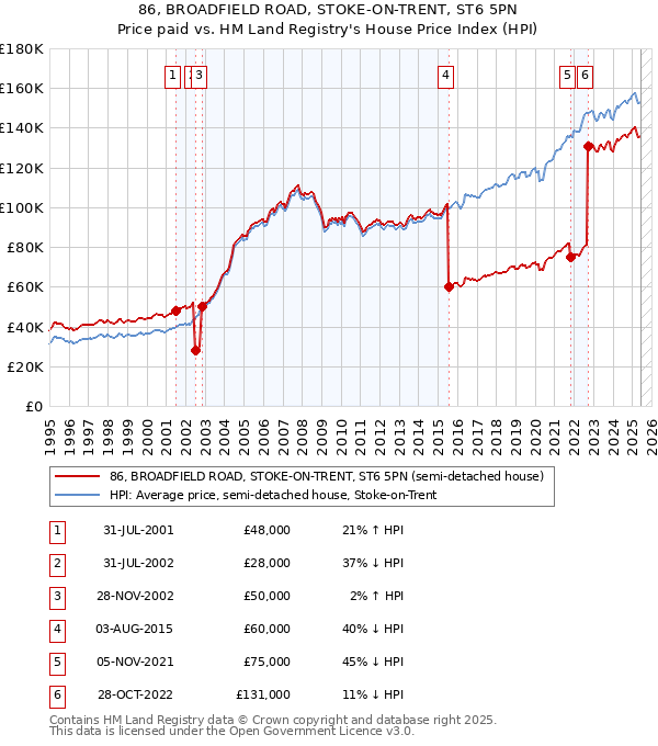 86, BROADFIELD ROAD, STOKE-ON-TRENT, ST6 5PN: Price paid vs HM Land Registry's House Price Index