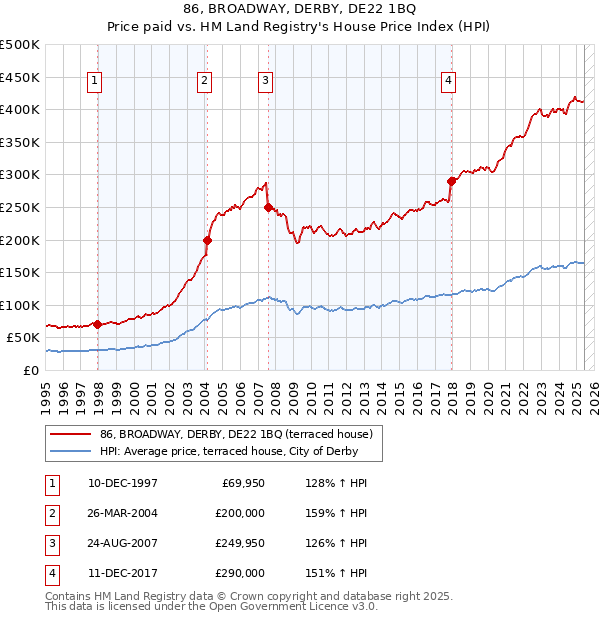 86, BROADWAY, DERBY, DE22 1BQ: Price paid vs HM Land Registry's House Price Index