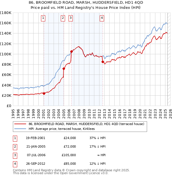 86, BROOMFIELD ROAD, MARSH, HUDDERSFIELD, HD1 4QD: Price paid vs HM Land Registry's House Price Index