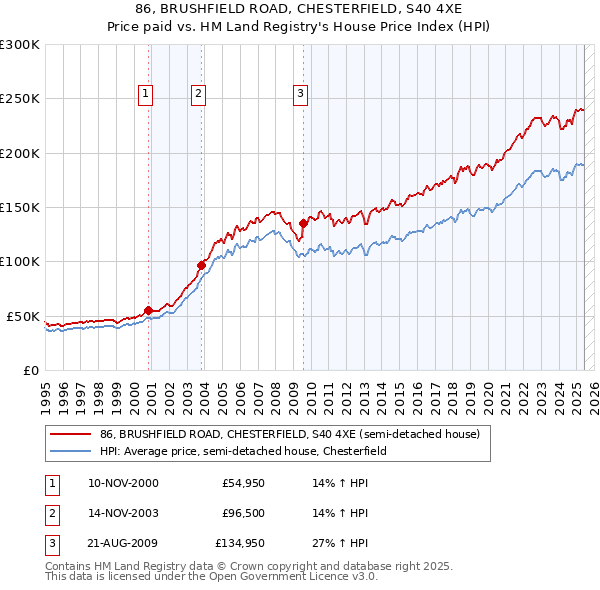 86, BRUSHFIELD ROAD, CHESTERFIELD, S40 4XE: Price paid vs HM Land Registry's House Price Index