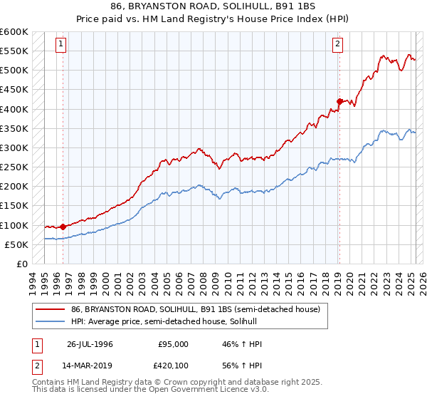 86, BRYANSTON ROAD, SOLIHULL, B91 1BS: Price paid vs HM Land Registry's House Price Index