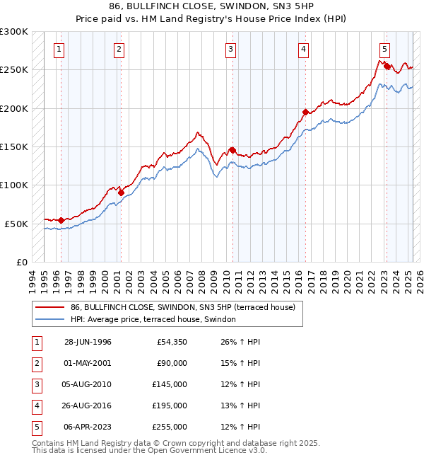 86, BULLFINCH CLOSE, SWINDON, SN3 5HP: Price paid vs HM Land Registry's House Price Index