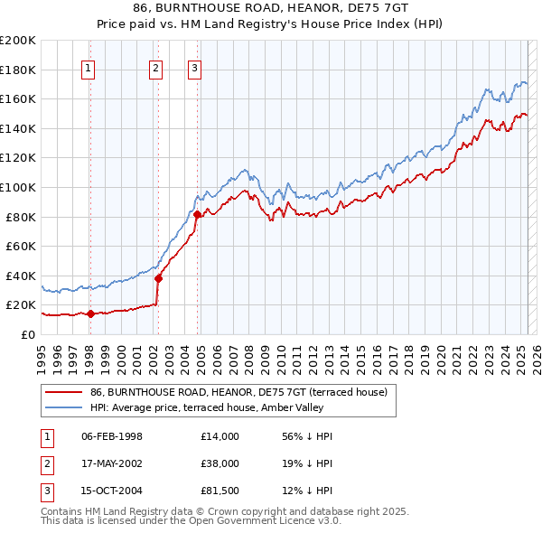 86, BURNTHOUSE ROAD, HEANOR, DE75 7GT: Price paid vs HM Land Registry's House Price Index