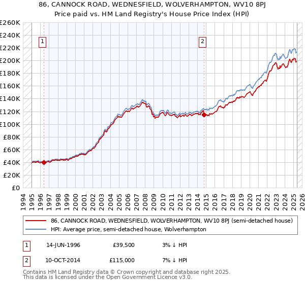 86, CANNOCK ROAD, WEDNESFIELD, WOLVERHAMPTON, WV10 8PJ: Price paid vs HM Land Registry's House Price Index