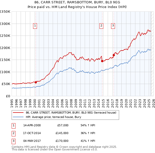 86, CARR STREET, RAMSBOTTOM, BURY, BL0 9EG: Price paid vs HM Land Registry's House Price Index