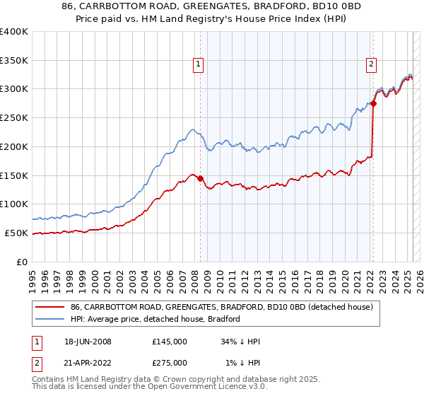 86, CARRBOTTOM ROAD, GREENGATES, BRADFORD, BD10 0BD: Price paid vs HM Land Registry's House Price Index