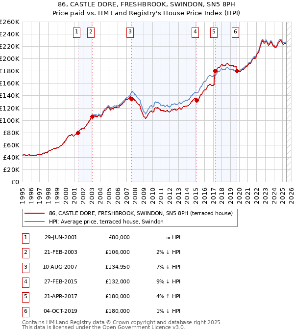 86, CASTLE DORE, FRESHBROOK, SWINDON, SN5 8PH: Price paid vs HM Land Registry's House Price Index
