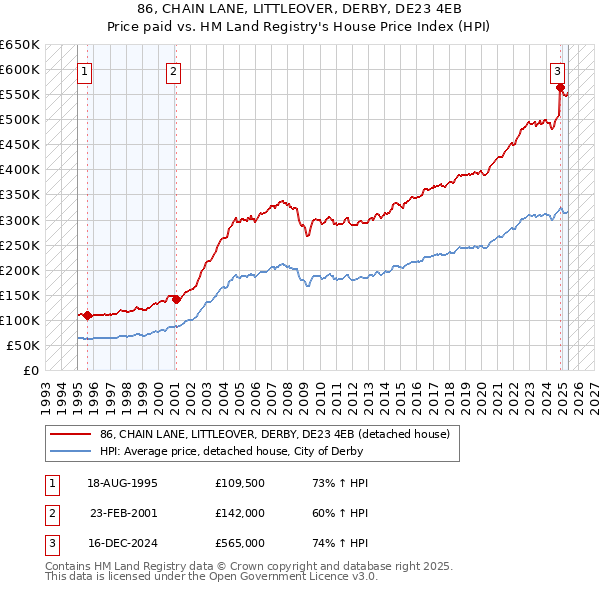 86, CHAIN LANE, LITTLEOVER, DERBY, DE23 4EB: Price paid vs HM Land Registry's House Price Index