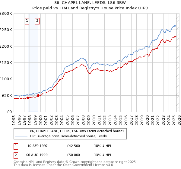 86, CHAPEL LANE, LEEDS, LS6 3BW: Price paid vs HM Land Registry's House Price Index