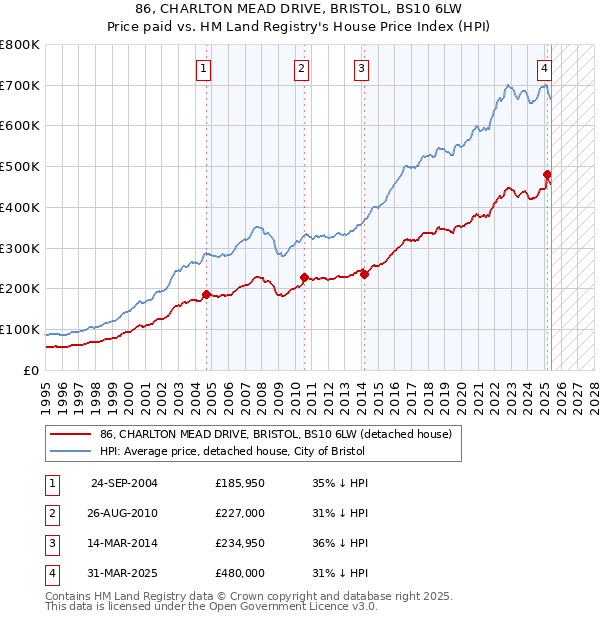 86, CHARLTON MEAD DRIVE, BRISTOL, BS10 6LW: Price paid vs HM Land Registry's House Price Index