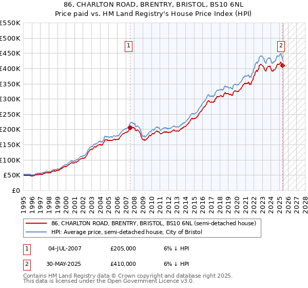 86, CHARLTON ROAD, BRENTRY, BRISTOL, BS10 6NL: Price paid vs HM Land Registry's House Price Index