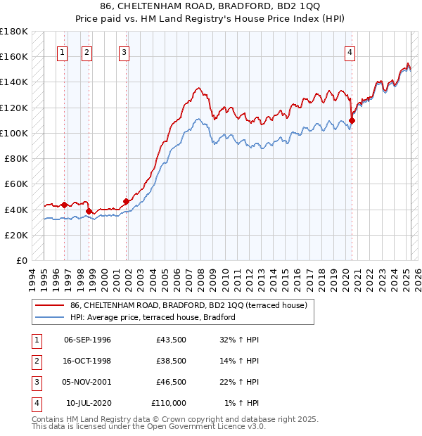 86, CHELTENHAM ROAD, BRADFORD, BD2 1QQ: Price paid vs HM Land Registry's House Price Index