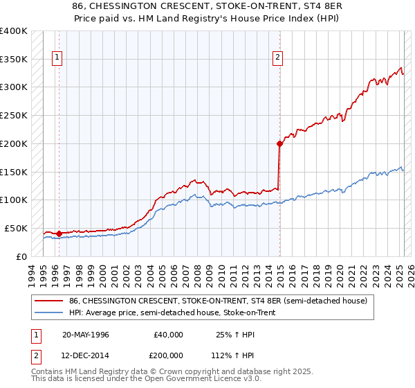 86, CHESSINGTON CRESCENT, STOKE-ON-TRENT, ST4 8ER: Price paid vs HM Land Registry's House Price Index