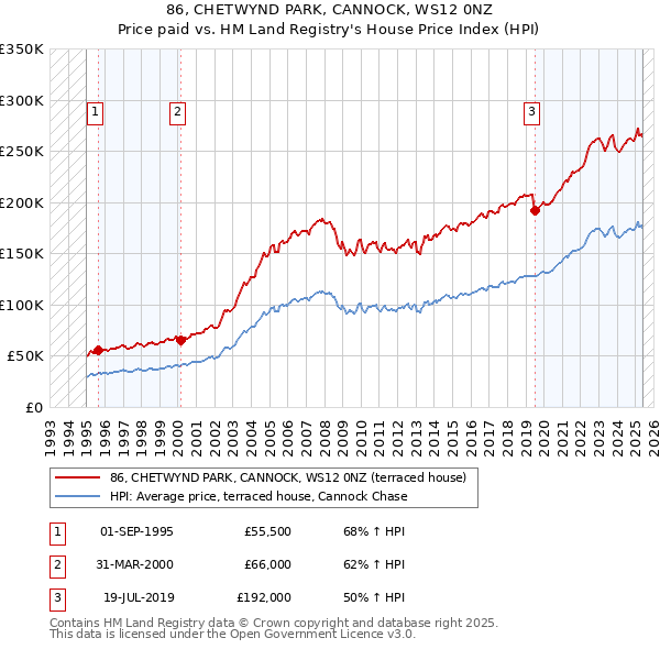 86, CHETWYND PARK, CANNOCK, WS12 0NZ: Price paid vs HM Land Registry's House Price Index