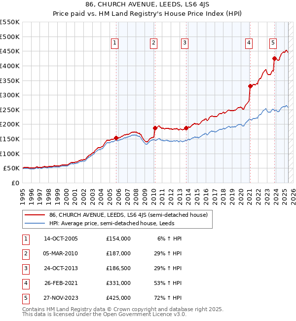 86, CHURCH AVENUE, LEEDS, LS6 4JS: Price paid vs HM Land Registry's House Price Index