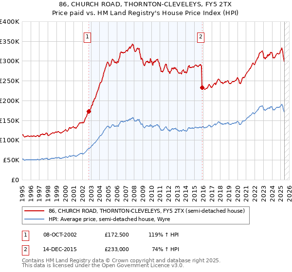 86, CHURCH ROAD, THORNTON-CLEVELEYS, FY5 2TX: Price paid vs HM Land Registry's House Price Index