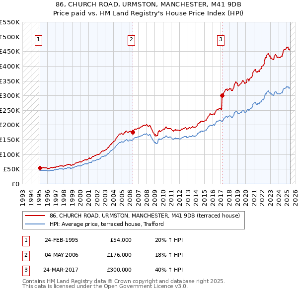86, CHURCH ROAD, URMSTON, MANCHESTER, M41 9DB: Price paid vs HM Land Registry's House Price Index