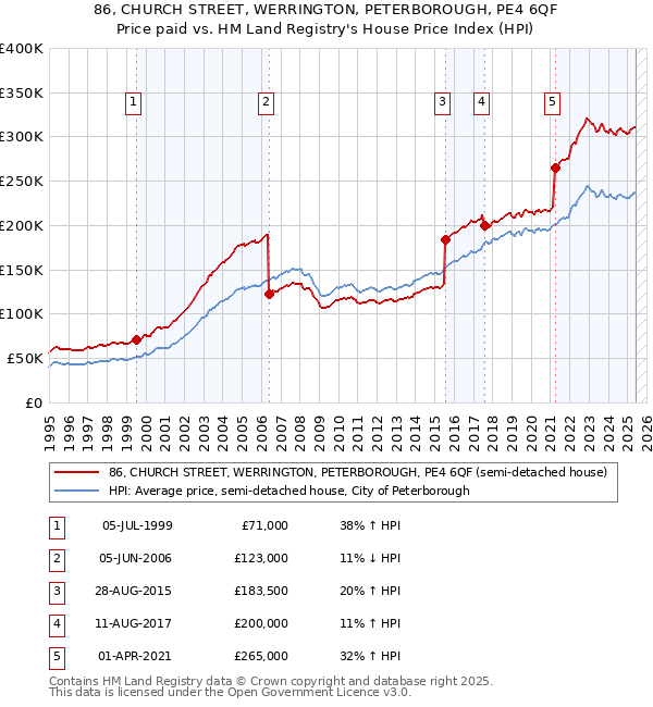 86, CHURCH STREET, WERRINGTON, PETERBOROUGH, PE4 6QF: Price paid vs HM Land Registry's House Price Index