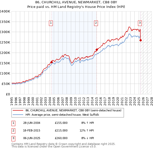 86, CHURCHILL AVENUE, NEWMARKET, CB8 0BY: Price paid vs HM Land Registry's House Price Index
