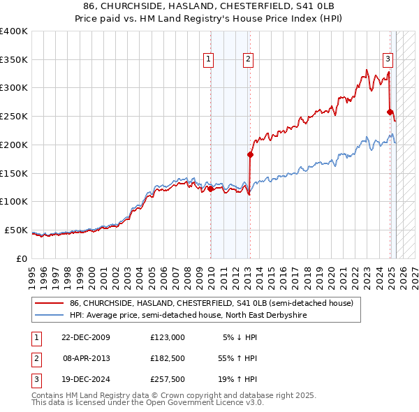 86, CHURCHSIDE, HASLAND, CHESTERFIELD, S41 0LB: Price paid vs HM Land Registry's House Price Index