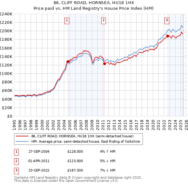 86, CLIFF ROAD, HORNSEA, HU18 1HX: Price paid vs HM Land Registry's House Price Index